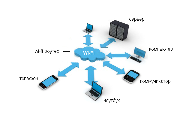 Сети Wi-Fi: работа, стандарты и применение