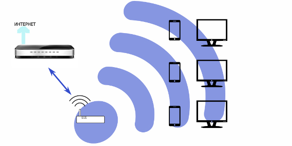 Сети Wi-Fi: работа, стандарты и применение